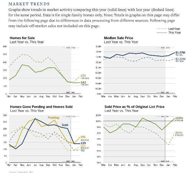 Marin county real estate market trends February 2021 2 (1) Marin county real estate market trends February 2021