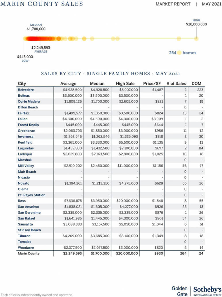 Marin County Real Estate Market Report June 2021 Latest News