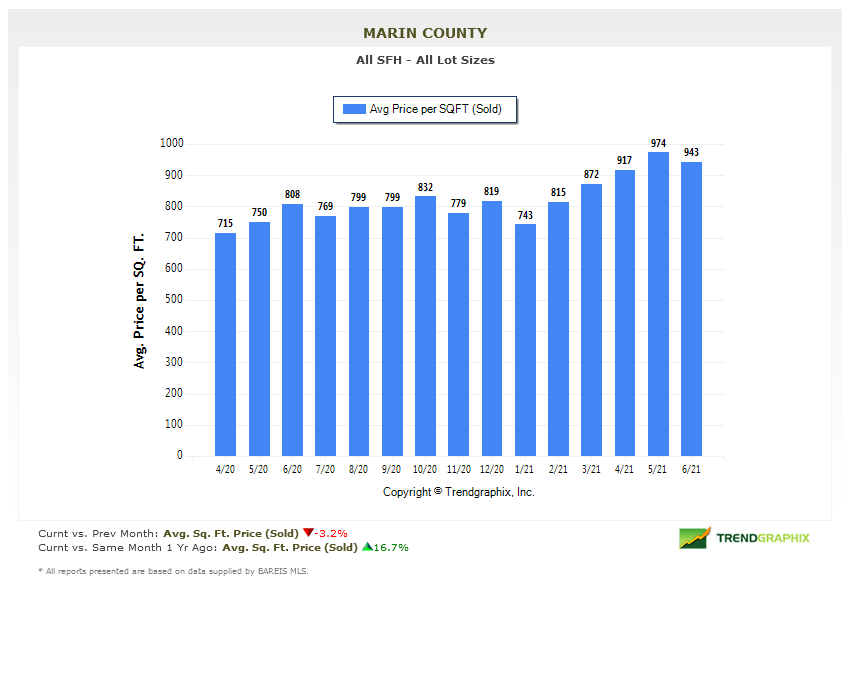 July 2021 Marin county real estate market report average price per square foot chart July 2021 Marin county real estate market report average price per square foot chart