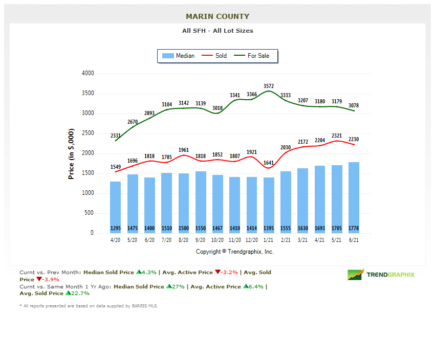 July 2021 Marin county real estate market report marin home prices chart chart marin home prices july 2021