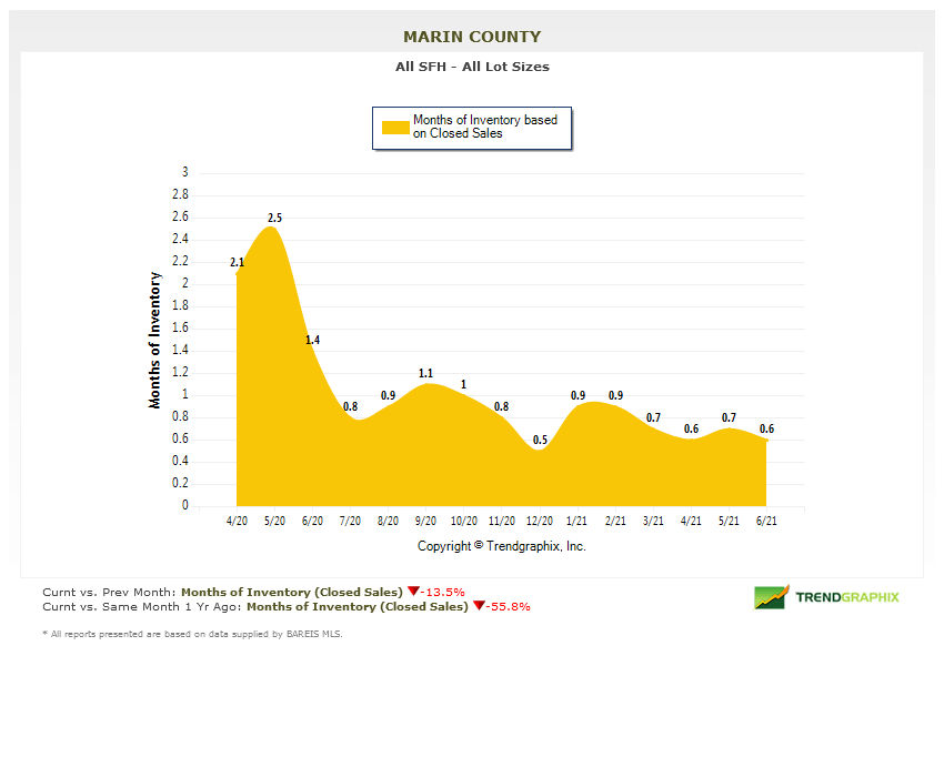 July 2021 Marin county real estate market report months of inventory chart July 2021 Marin county real estate market report months of inventory chart