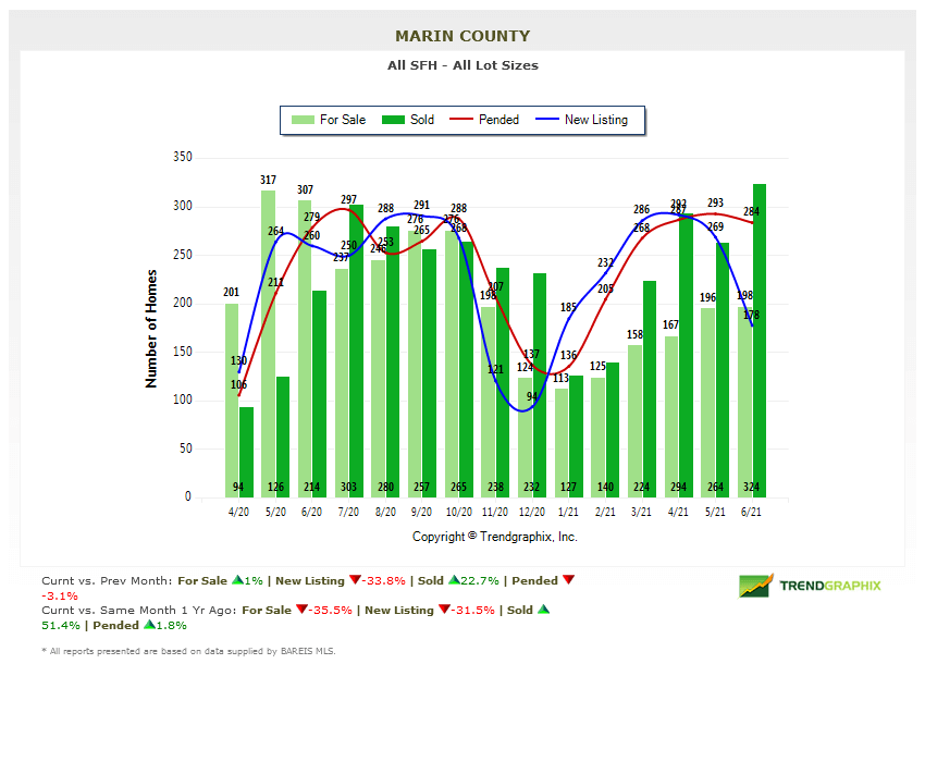 July 2021 Marin county real estate market report number of homes for sale chart July 2021 Marin county real estate market report number of homes for sale chart