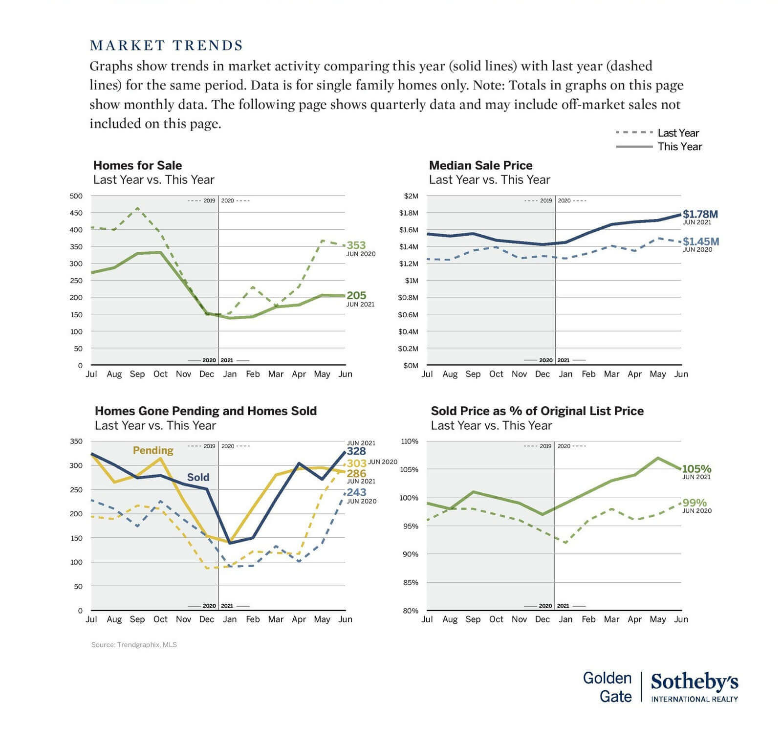 Marin County Real Estate Market Report July 2021 Latest News