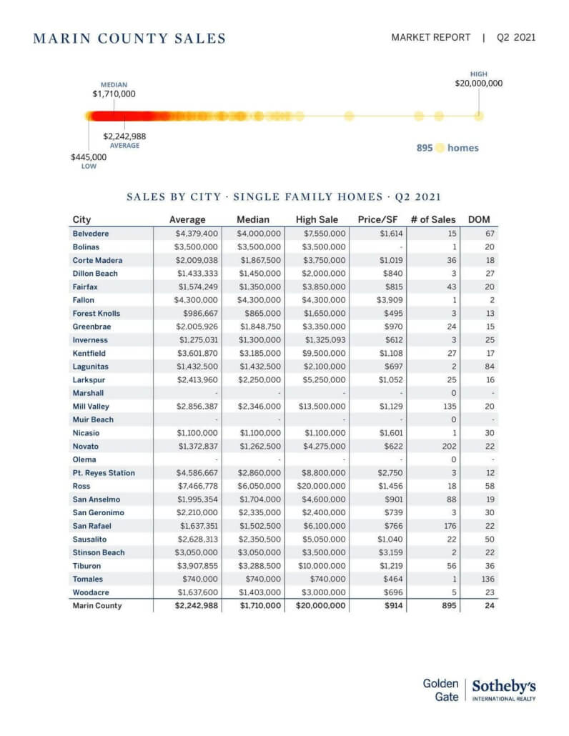 Marin real estate home sales by town marin county chart July 2021 (1) Marin county real estate sales by town Q22021 chart