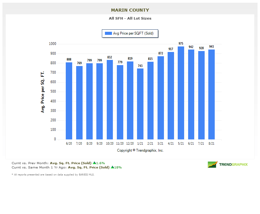 Marin County Real Estate Market Report Sept 2021 home price per square foot price per square foot chart Marin County Real Estate Market Report Sept 2021