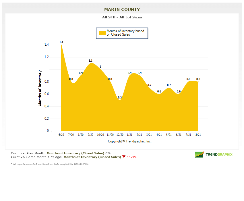 Marin County Real Estate Market Report Sept 2021 months of inventory chart months of inventory chart Marin County Real Estate Market Report Sept 2021