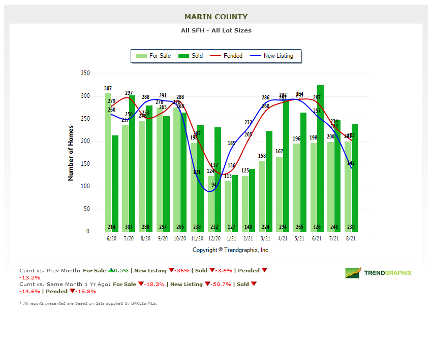 Marin County Real Estate Market Report Sept 2021 number of homes for sale Marin homes for sale chart Marin County Real Estate Market Report Sept 2021