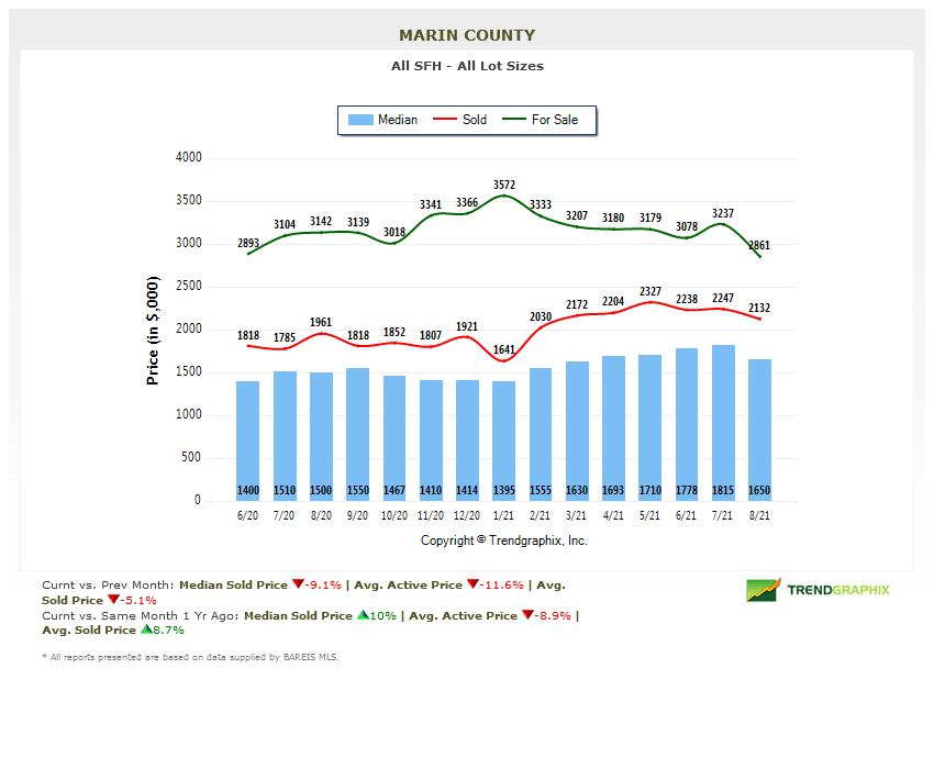 Marin home prices chart Marin County Real Estate Market Report Sept 2021 marin home prices chart Marin County Real Estate Market Report Sept 2021