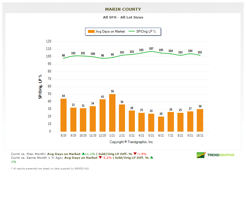 Marin county real estate market report November 2021 days on market chart (1) days on market chart marin county real estate