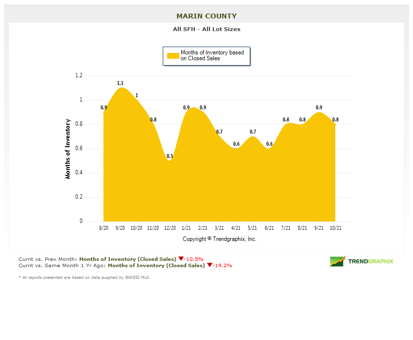 Marin county real estate market report November 2021 months of inventory chart (1) Marin county real estate market report November 2021 months of inventory chart
