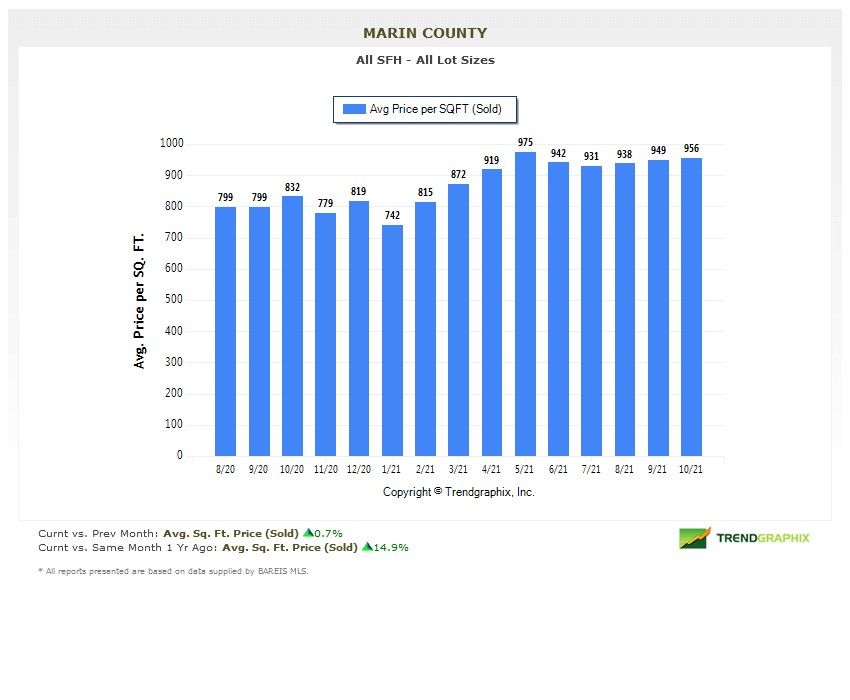 Marin county real estate market report November 2021 price per square foot chart (1) Marin county real estate market report November 2021 home price per square foot chart