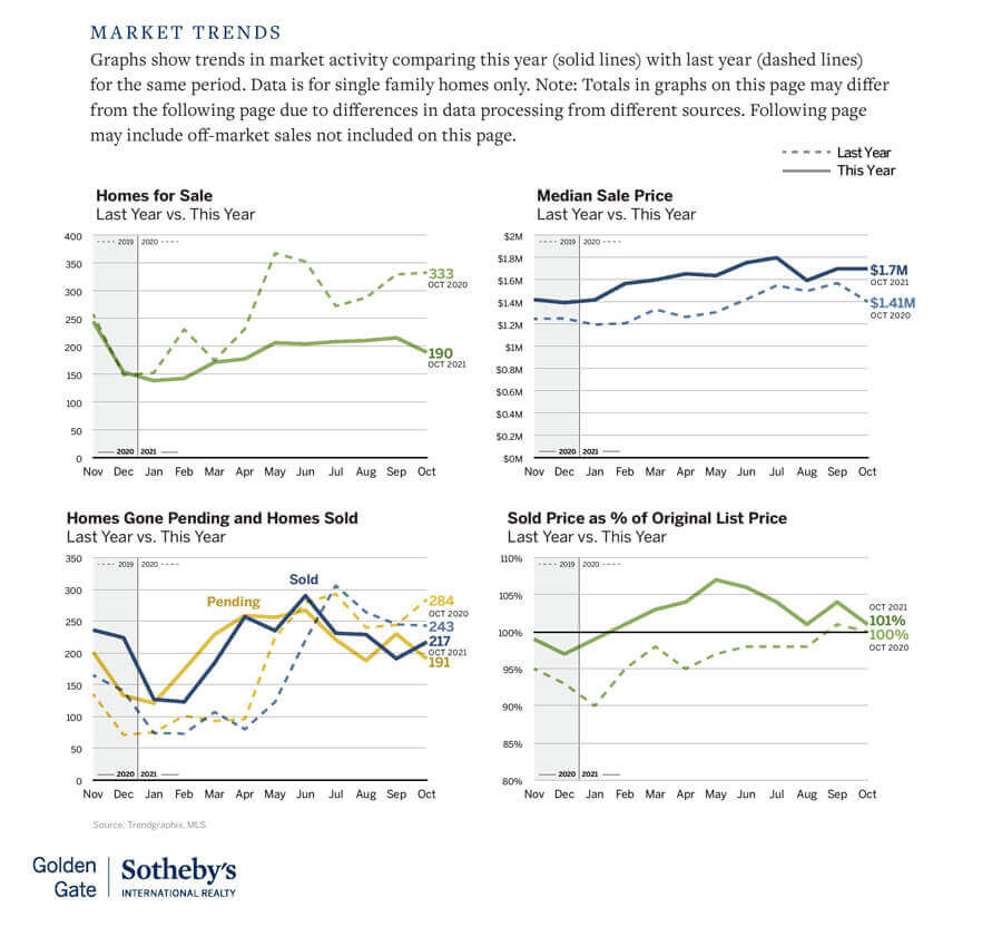 November-2021-marin-real-estate-market-trends-chart (1) November-2021-marin-real-estate-market-trends-chart
