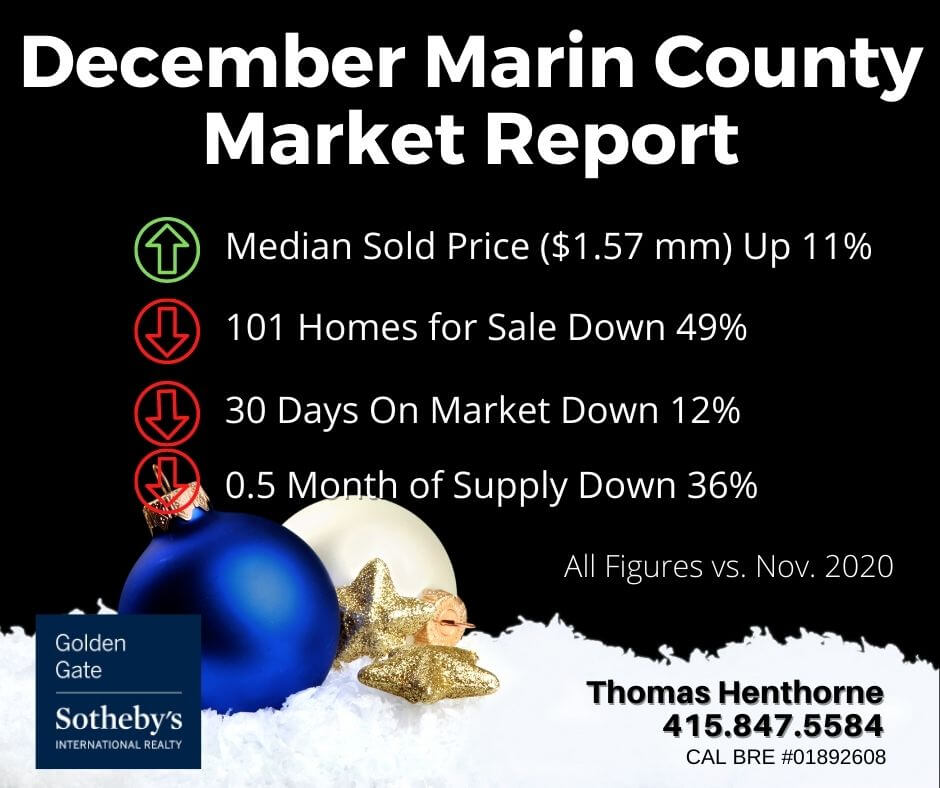 Marin Real Estate Market Report December 2021 chart