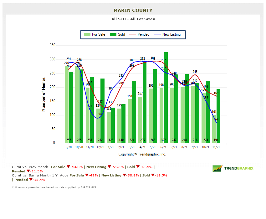 Marin County real estate market report December 2021 home inventory chart Marin Real Estate Market Report December 2021 number of homes for sale chart