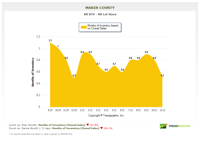 Marin County real estate market report December 2021 months of home inventory chart Marin Real Estate Market Report December 2021 months of inventory chart