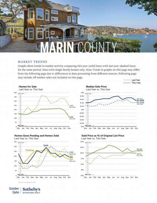 November-2021-Market-Report-page-016 marin real estate market trends charts