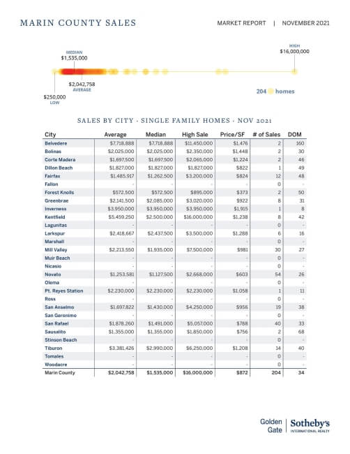 November-2021-Market-Report-page-017 November marin real estate market report home prices by town chart