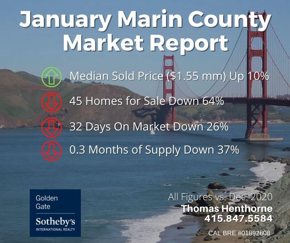 January 2022 Marin County Real Estate Market Report graphic