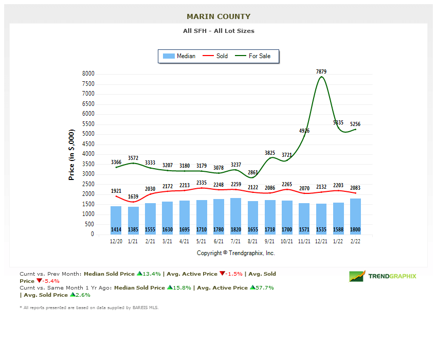 March 2022 Marin County Real Estate Market Report home prices chart