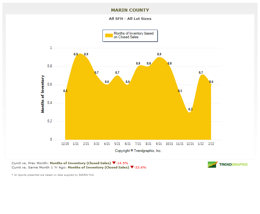 March 2022 Marin County Real Estate Market Report months of inventory chart