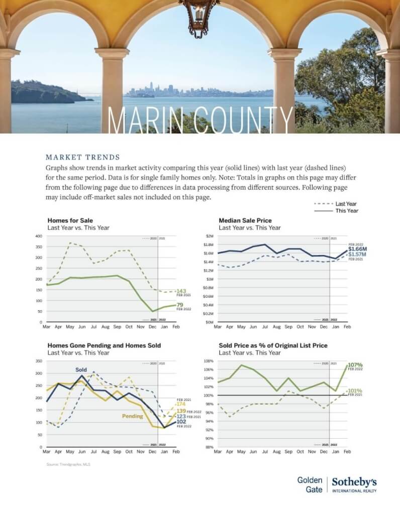 Marin county real estate market trends charts march 2022