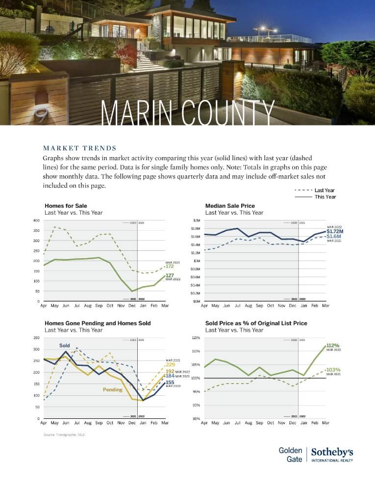 Marin County Real Estate Market Report April 2022 Latest News