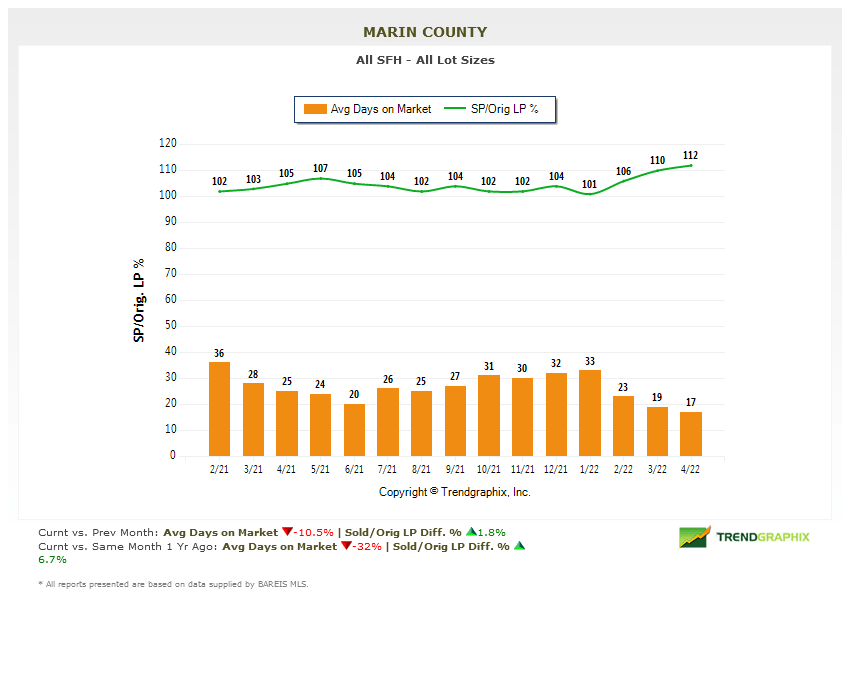 Average days on market chart marin real estate market report may 2022 Average days on market chart marin real estate