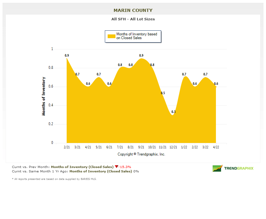months of inventory chart marin real estate market report may 2022 months of inventory chart marin real estate market