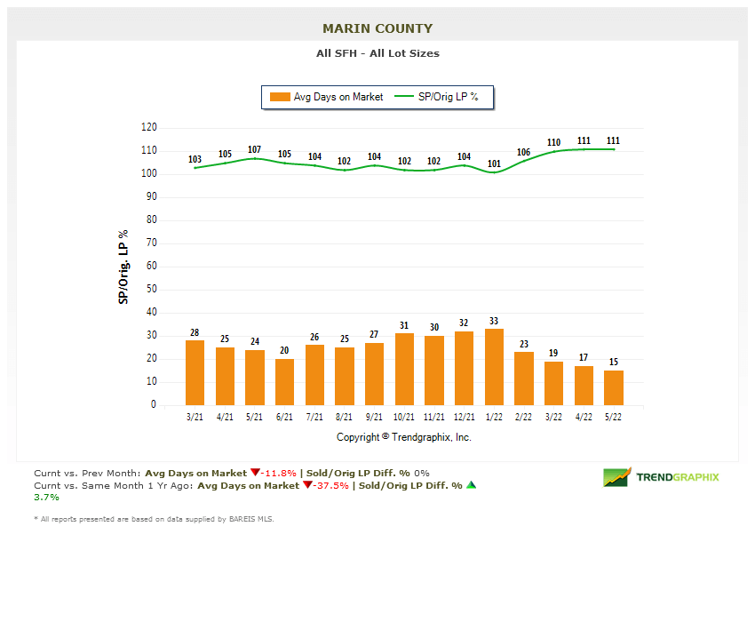 Marin real estate market report June 2022 days on market chart Marin real estate market report June 2022 days on market chart