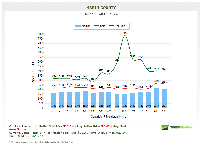 Marin real estate market report June 2022 marin county home prices chart marin county home prices chart June 2022