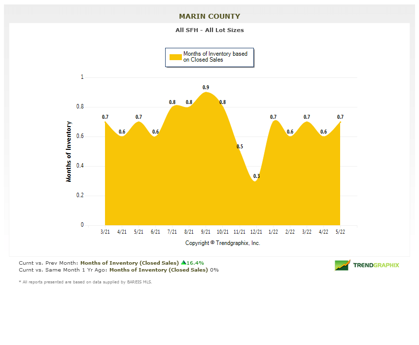 Marin real estate market report June 2022 months of inventory chart months of inventory chart marin real estate