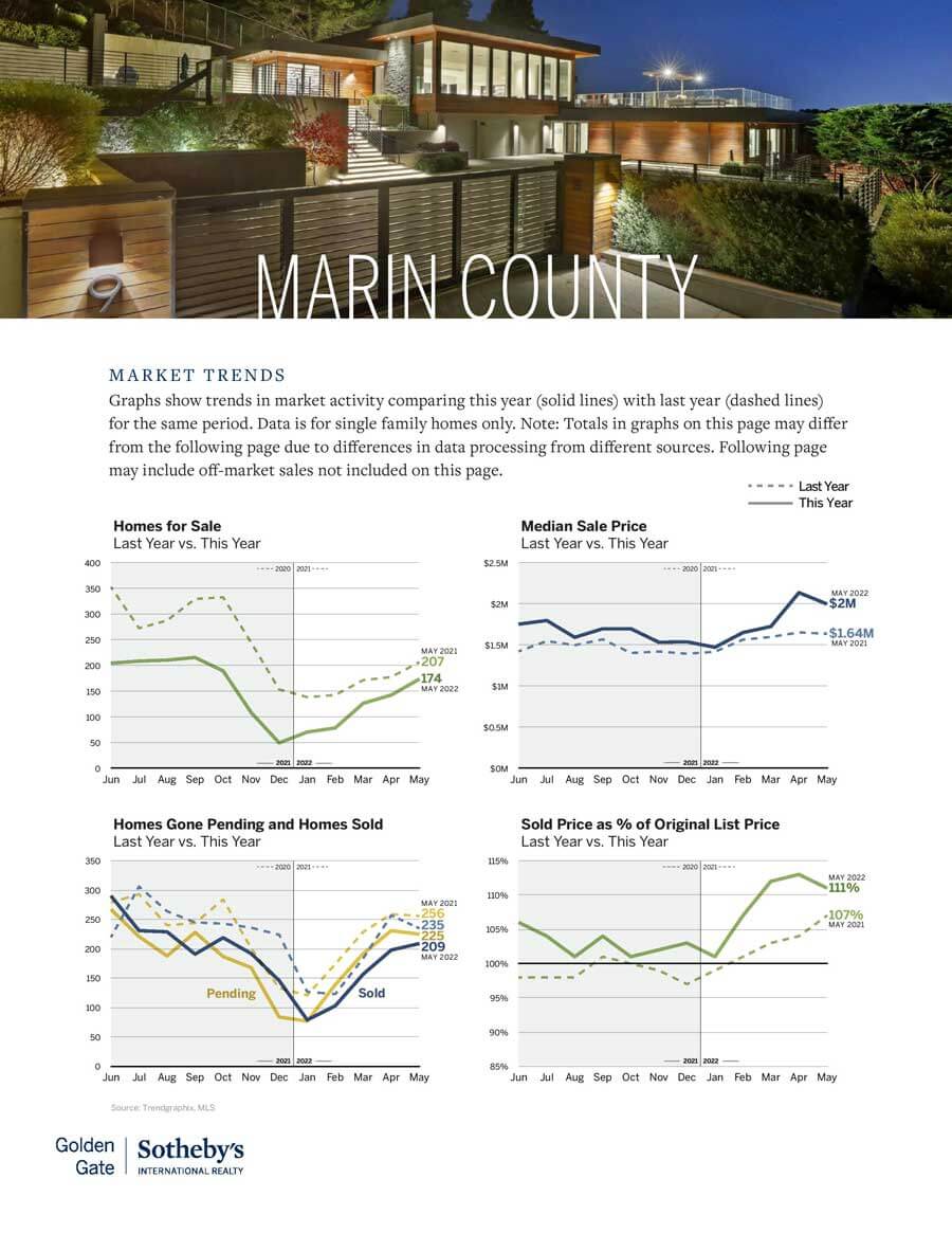 Marin-real-estate-market-trends-May-2022 marin real estate market trends chart may 2022