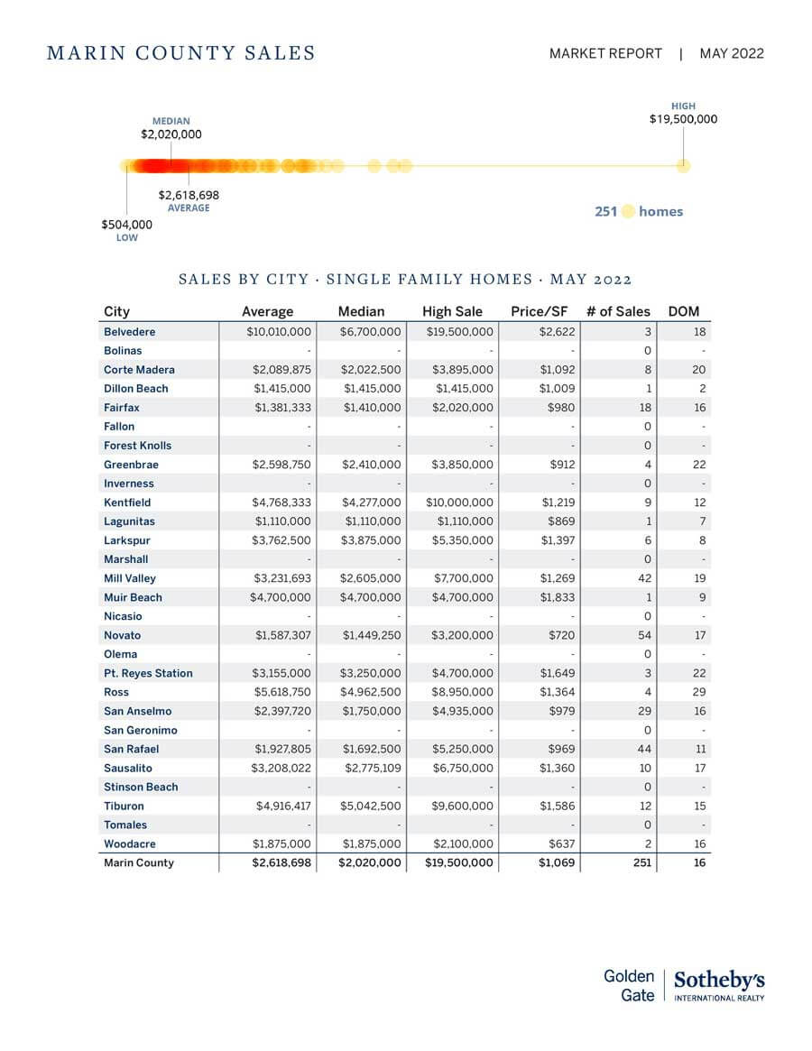 Marin-real-estate-sales-by-town-chart Marin-real-estate-sales-by-town-chart
