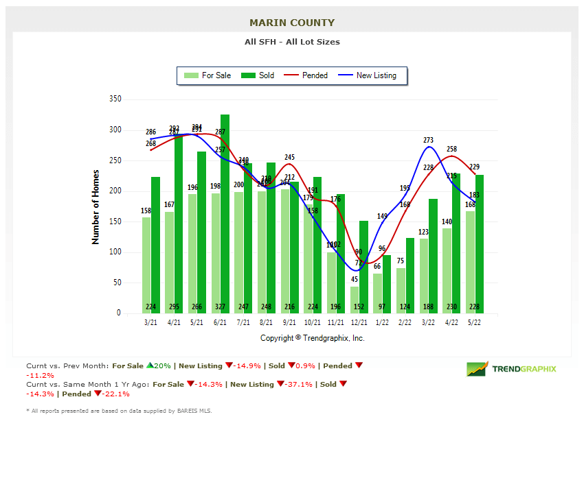 Number of homes for sale chart Marin real estate market report June 2022 Number of homes for sale chart Marin county 2022