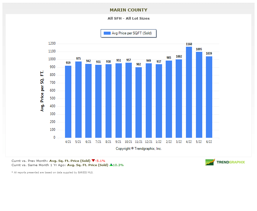 Marin real estate market report June 2022 price per square foot chart average price per square foot homes in marin county chart Marin real estate market report June 2022