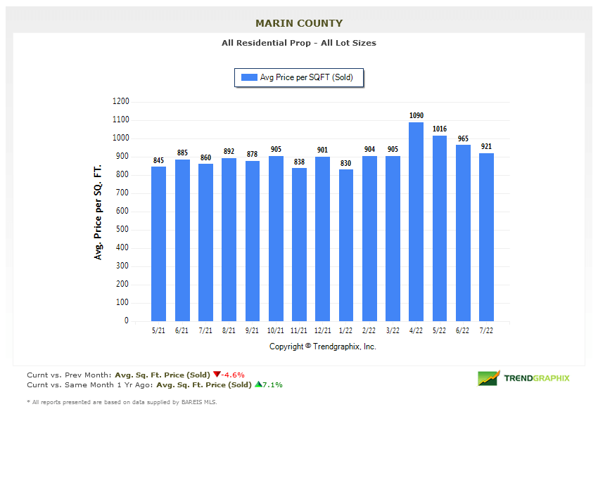 Marin County Real Estate market report August 2022 average price per square foot chart