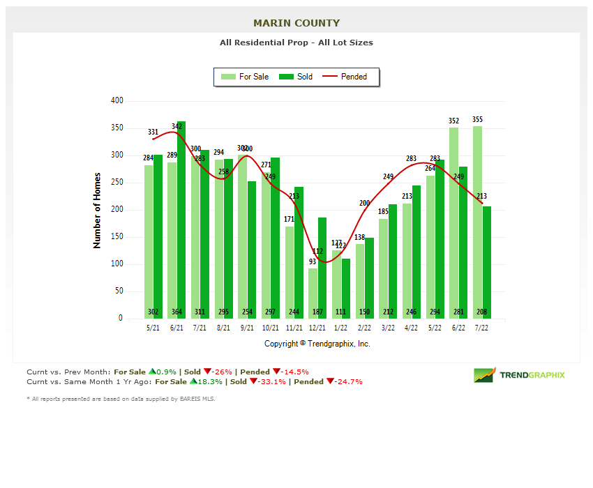 Marin County Real Estate market report August 2022 home inventory chart