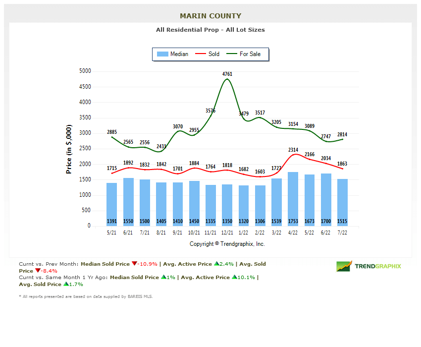 Marin County Real Estate market report August 2022 home prices chart