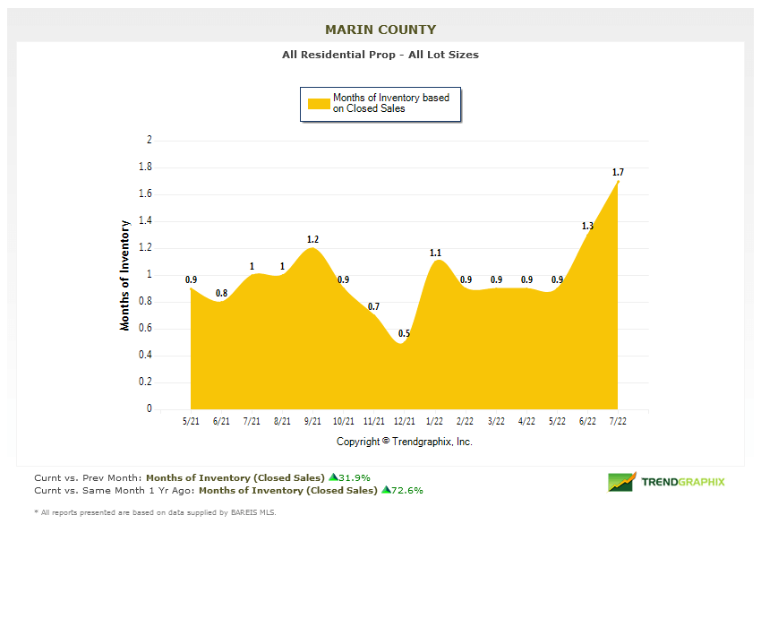 Marin County Real Estate market report August 2022 months of inventory chart