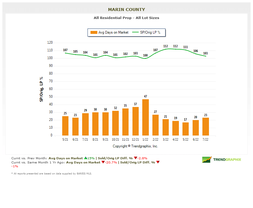 Marin County Real Estate market report August 2022 selling price vs asking price chart
