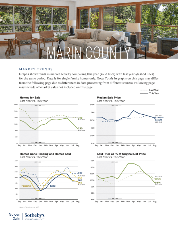 Marin real estate market trends September 2022