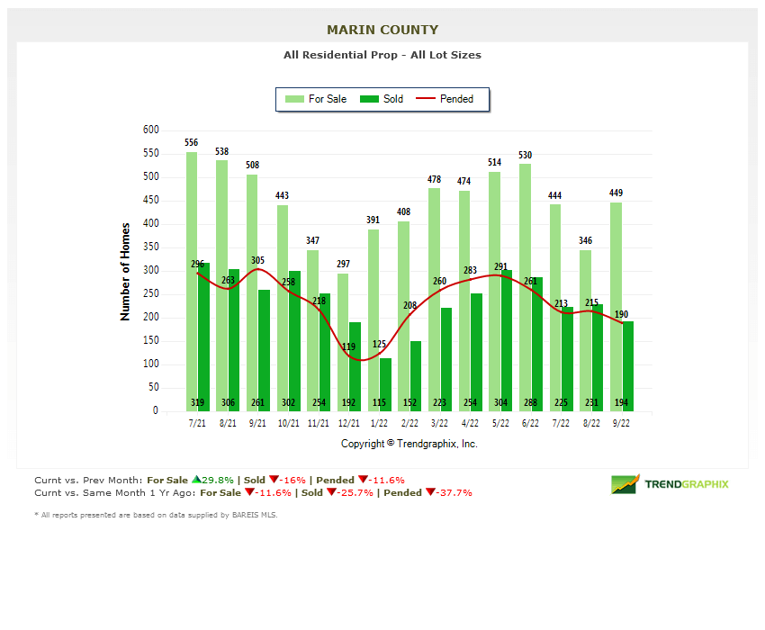 Marin county real estate market report Oct 2022 number of homes chart Marin county real estate market report Oct 2022 number of homes chart