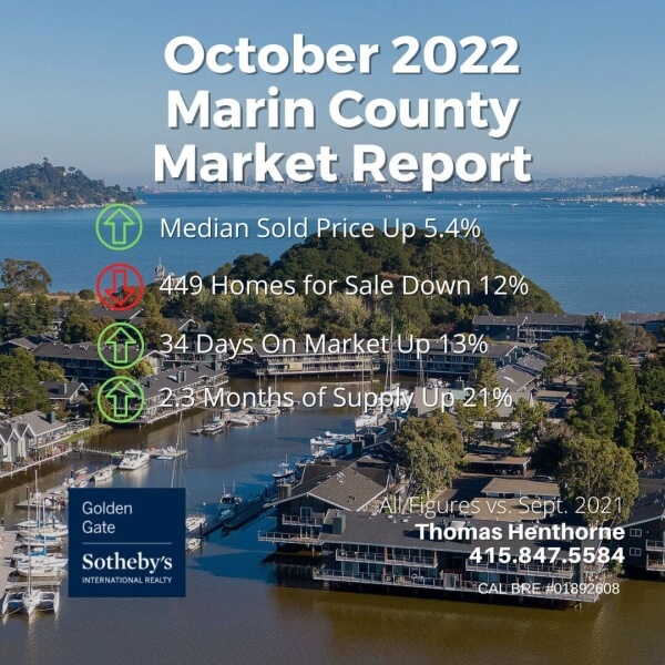 October 2022 Marin County real estate market report graphic