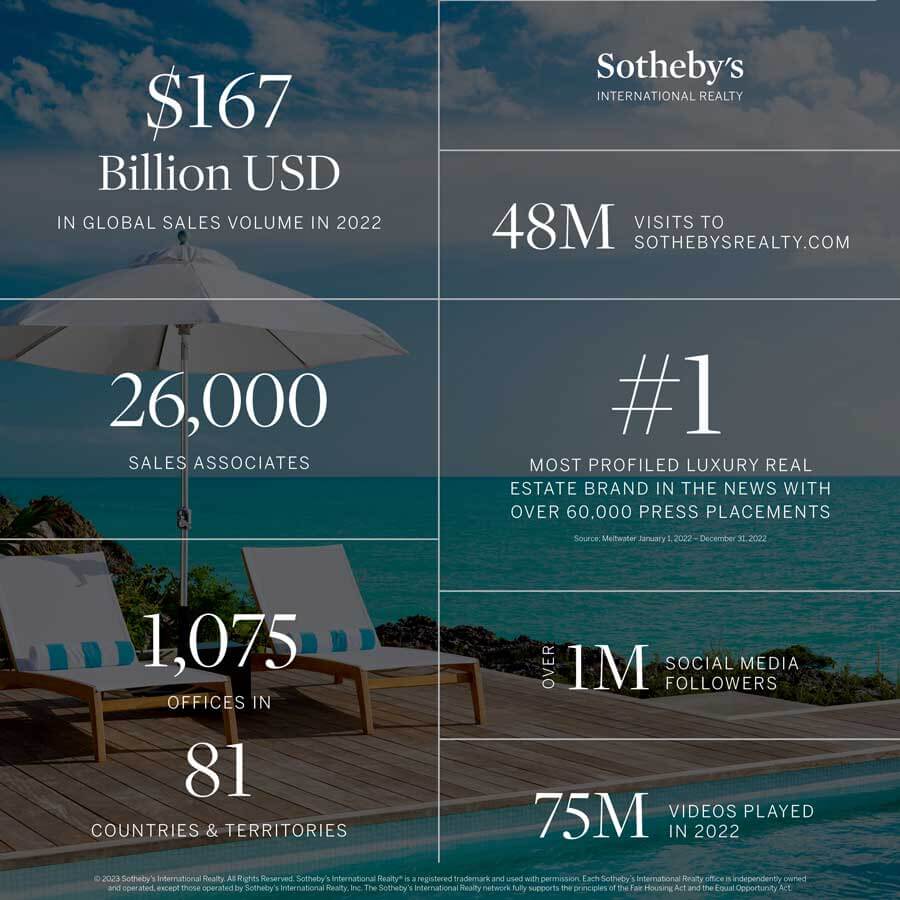 2022-Brand-Performance---Scorecard---Post Sotheby's International Realty Brand Scorecard 2022