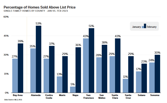 Chart percentage of homes sold above list price by county