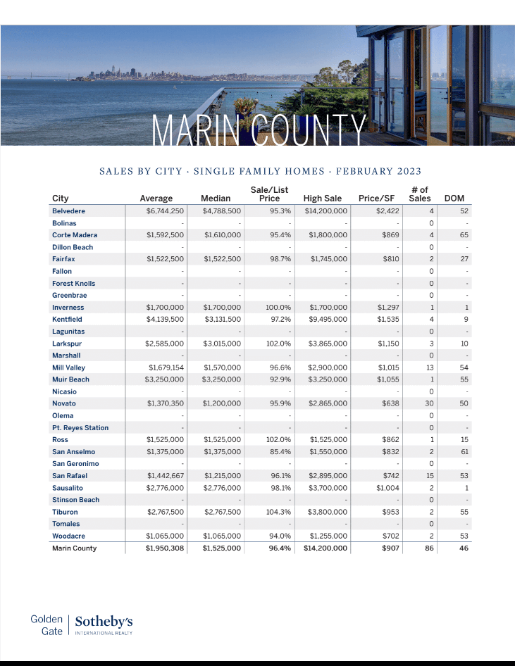 Marin county home sales by city and town chart