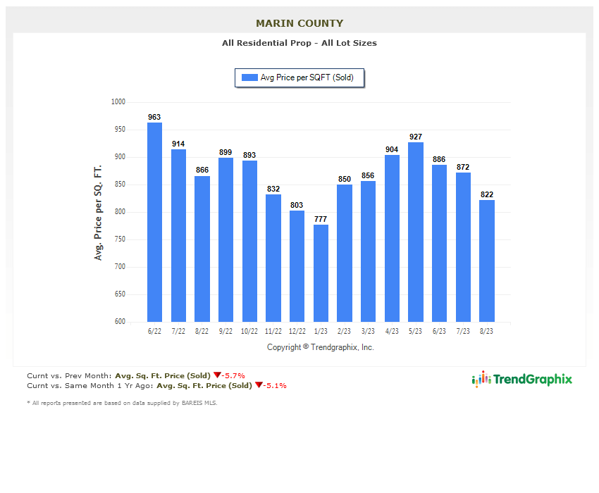 Marin County real estate market report September 2023 home price per square foot chart Marin County real estate market report September 2023 home price per square foot chart