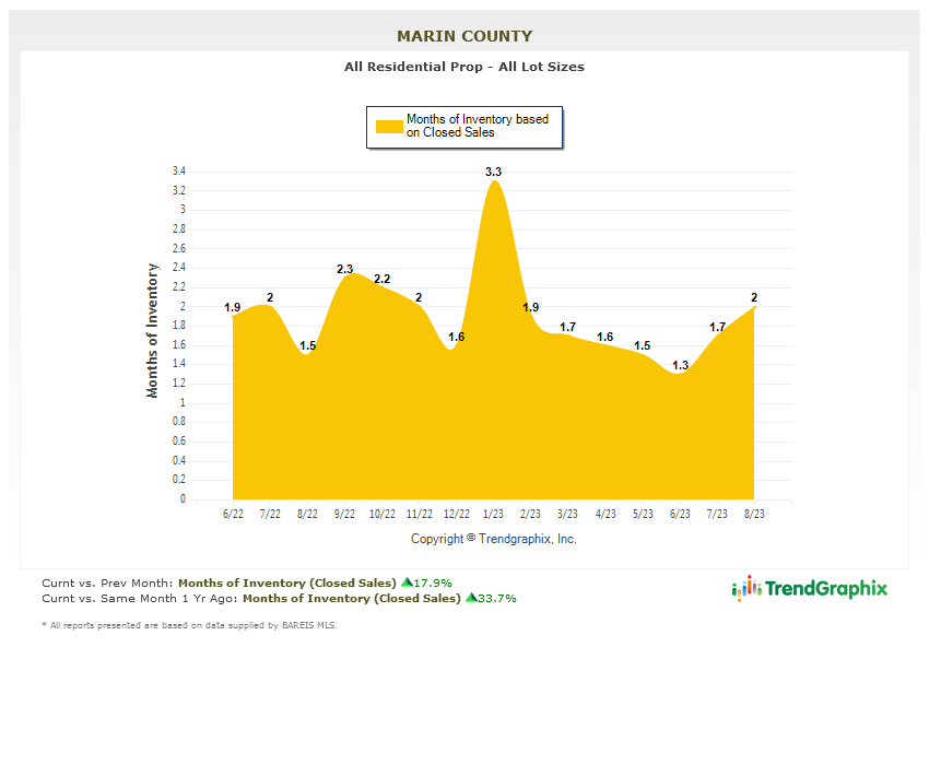 Marin County real estate market report September 2023 months of inventory chart months of inventory chart