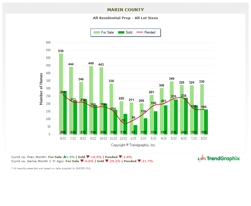 Marin County real estate market report September 2023 number of homes for sale chart Marin County real estate market report September 2023 number of homes for sale chart