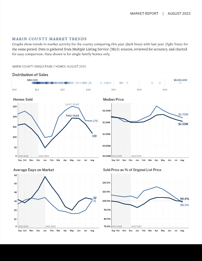 Marin County Home Prices Marin County Real Estate Market Overview